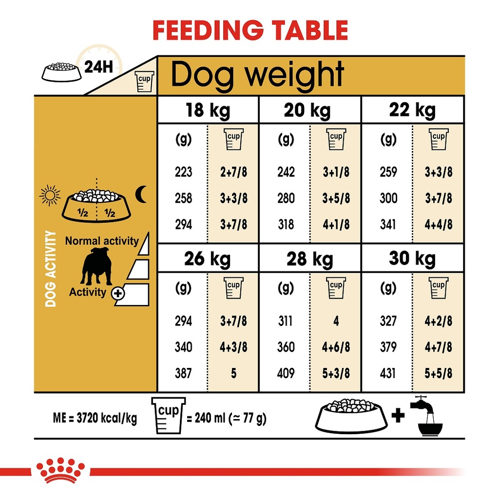 Royal canin clearance puppy feeding chart